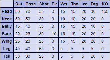 Azure Rathalos Hitzones & Weaknesses